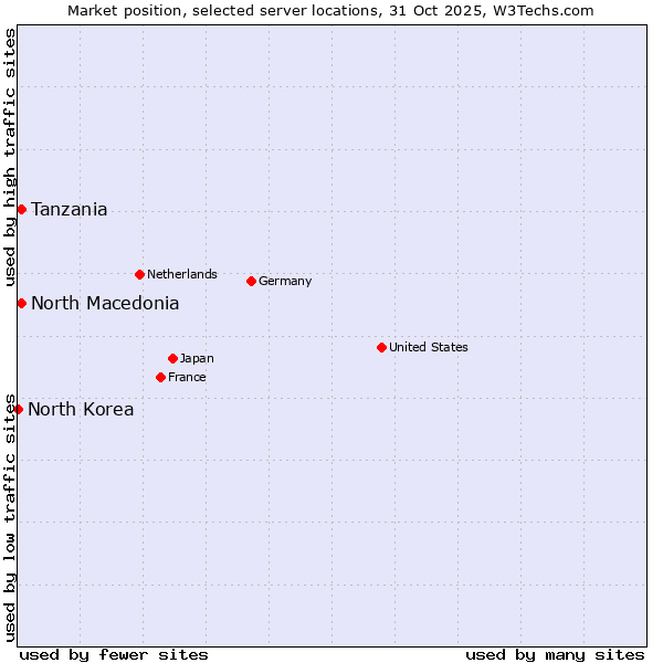 Market position of Tanzania vs. North Macedonia vs. North Korea