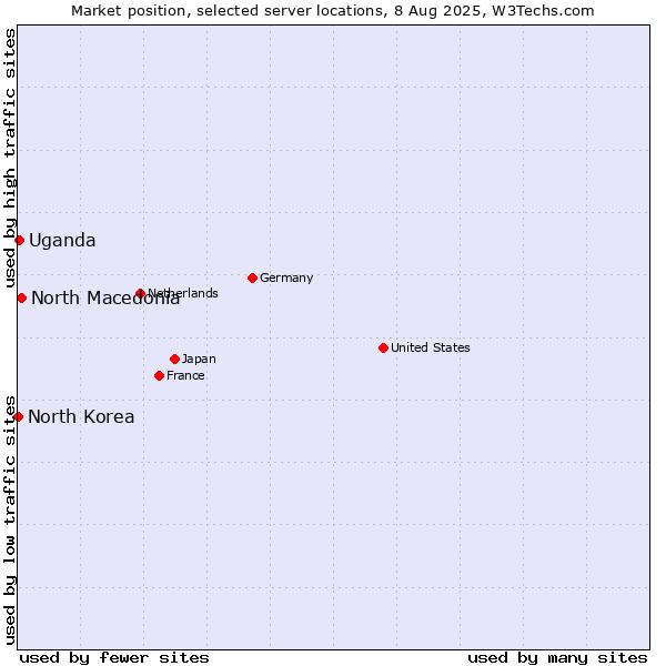 Market position of North Macedonia vs. Uganda vs. North Korea