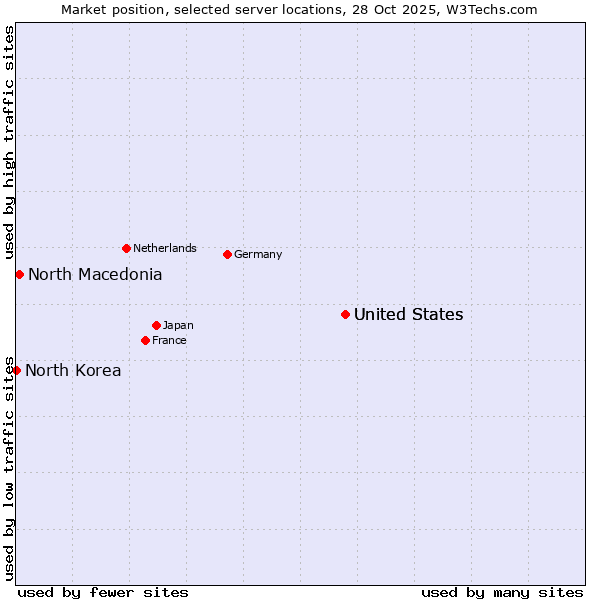 Market position of United States vs. North Macedonia vs. North Korea