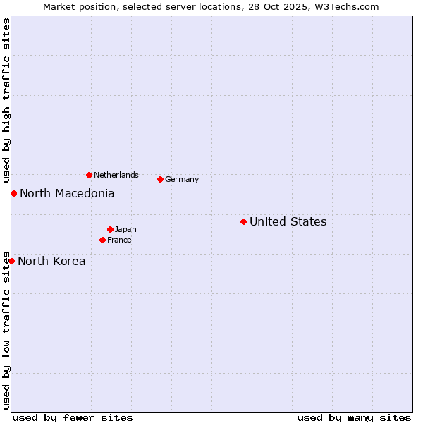 Market position of United States and territories vs. North Macedonia vs. North Korea