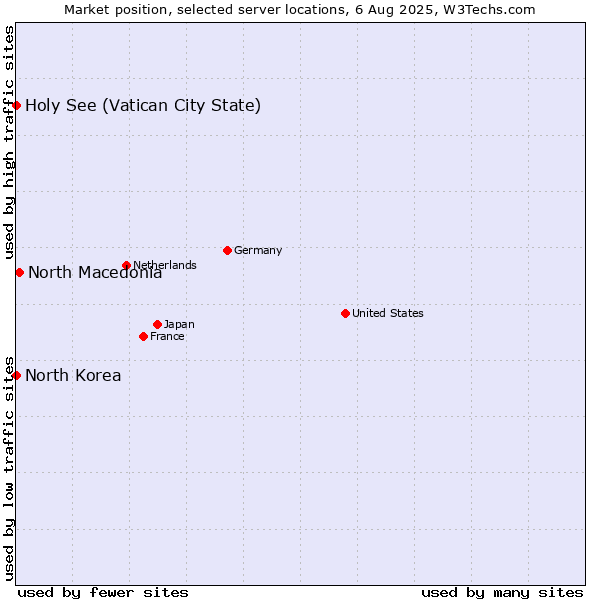 Market position of North Macedonia vs. Holy See (Vatican City State) vs. North Korea