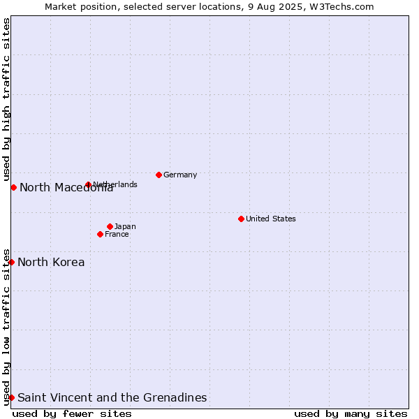 Market position of North Macedonia vs. Saint Vincent and the Grenadines vs. North Korea