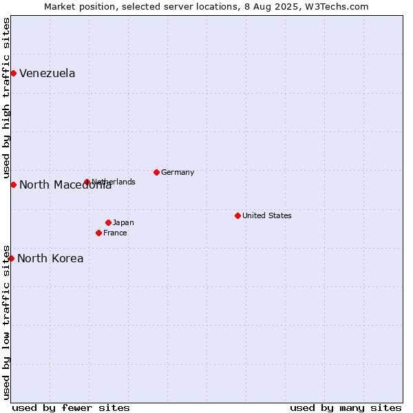 Market position of North Macedonia vs. Venezuela vs. North Korea