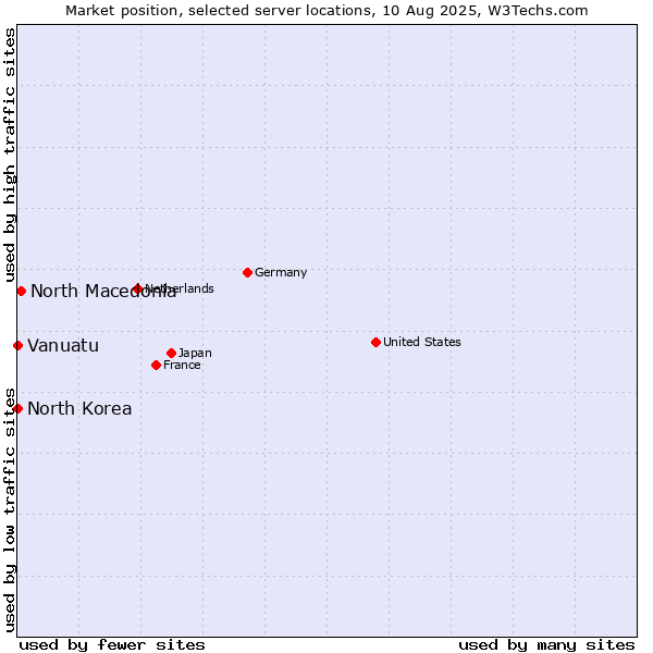 Market position of North Macedonia vs. North Korea vs. Vanuatu