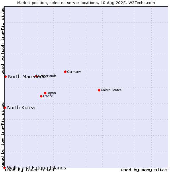 Market position of North Macedonia vs. North Korea vs. Wallis and Futuna Islands