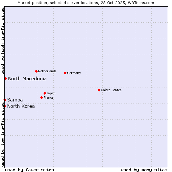 Market position of North Macedonia vs. Samoa vs. North Korea