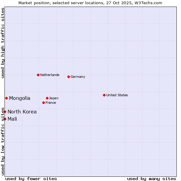 Market position of Mongolia vs. Mali vs. North Korea