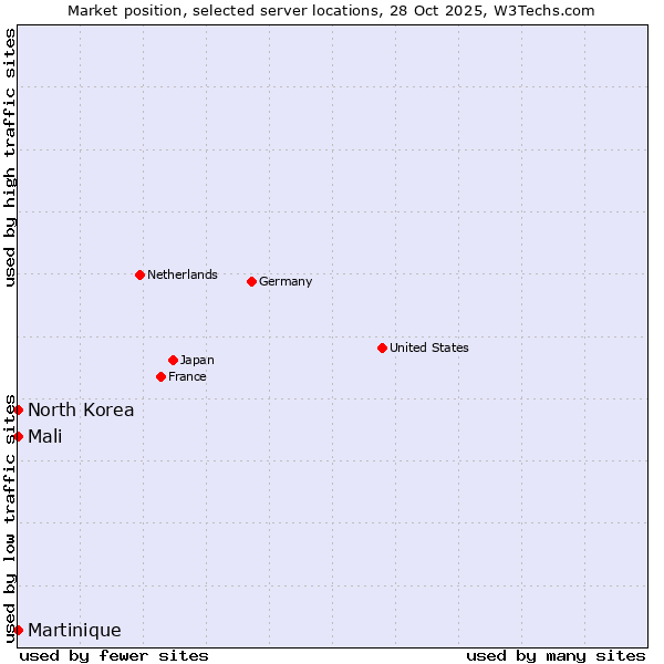 Market position of Mali vs. North Korea vs. Martinique