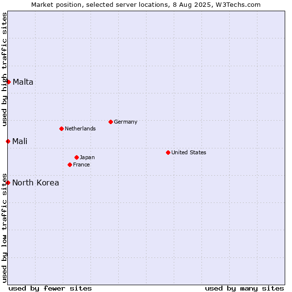 Market position of Malta vs. Mali vs. North Korea