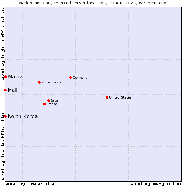 Market position of Malawi vs. Mali vs. North Korea