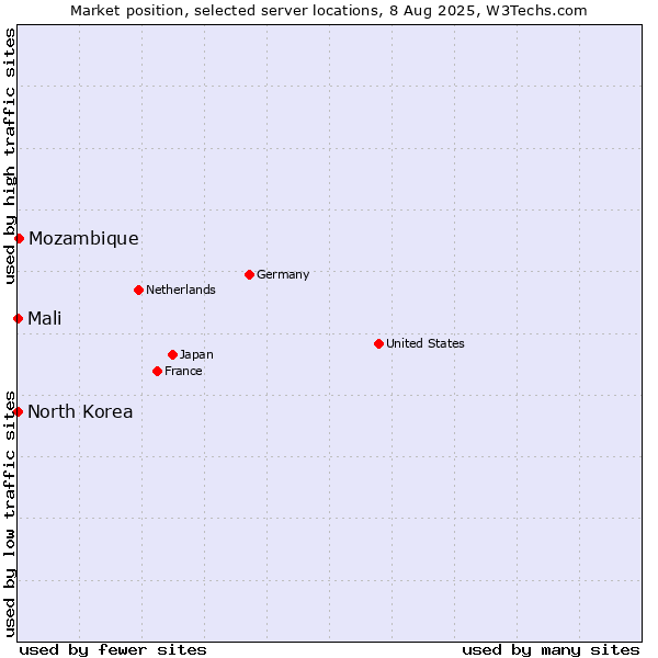 Market position of Mozambique vs. Mali vs. North Korea