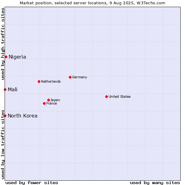 Market position of Nigeria vs. Mali vs. North Korea