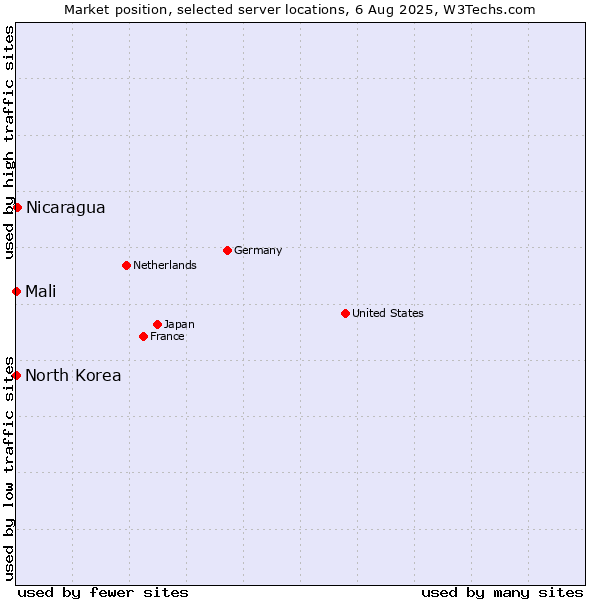 Market position of Nicaragua vs. Mali vs. North Korea