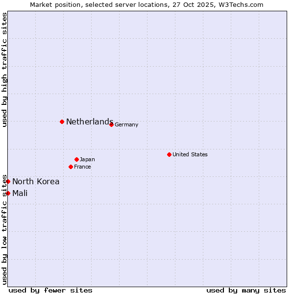 Market position of Netherlands and territories vs. Mali vs. North Korea