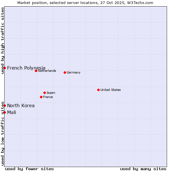 Market position of French Polynesia vs. Mali vs. North Korea