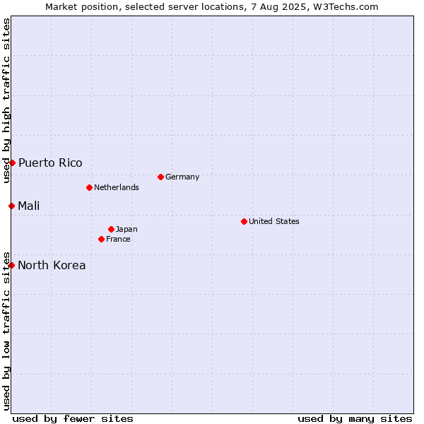 Market position of Puerto Rico vs. Mali vs. North Korea