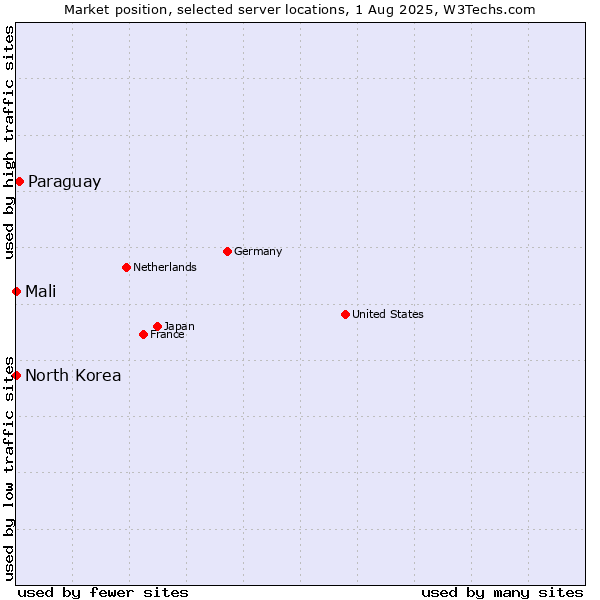 Market position of Paraguay vs. Mali vs. North Korea