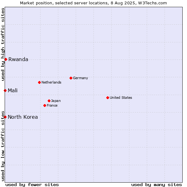 Market position of Rwanda vs. Mali vs. North Korea