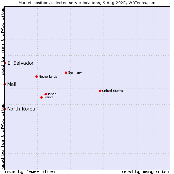 Market position of El Salvador vs. Mali vs. North Korea