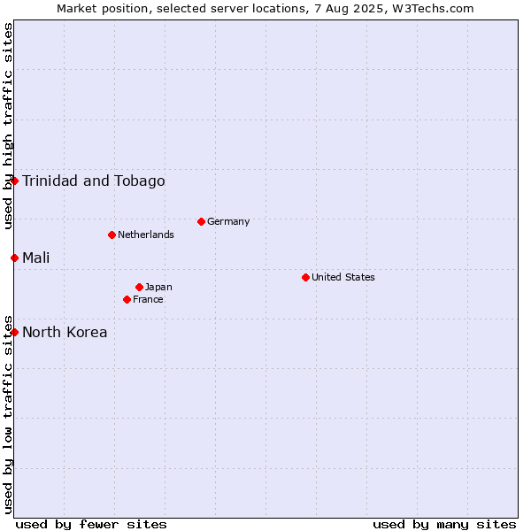 Market position of Mali vs. Trinidad and Tobago vs. North Korea