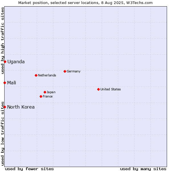 Market position of Uganda vs. Mali vs. North Korea