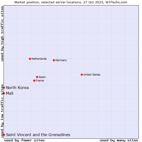 Market position of Mali vs. Saint Vincent and the Grenadines vs. North Korea