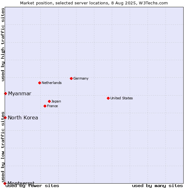 Market position of Myanmar vs. North Korea vs. Montserrat