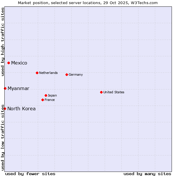 Market position of Mexico vs. Myanmar vs. North Korea