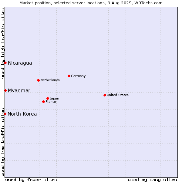 Market position of Myanmar vs. Nicaragua vs. North Korea