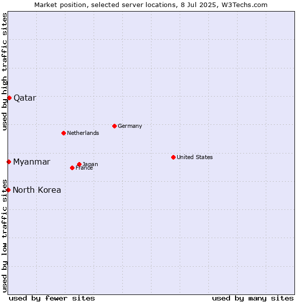 Market position of Qatar vs. Myanmar vs. North Korea