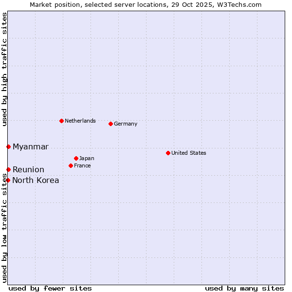 Market position of Reunion vs. Myanmar vs. North Korea