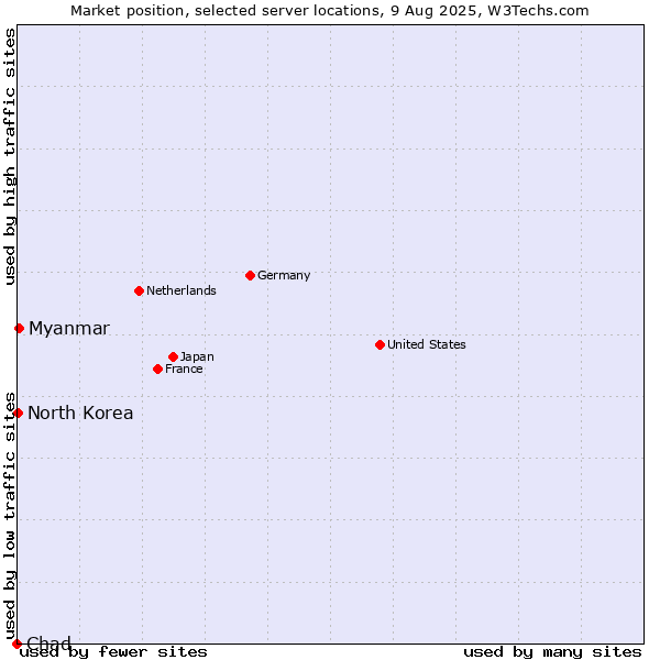 Market position of Myanmar vs. North Korea vs. Chad