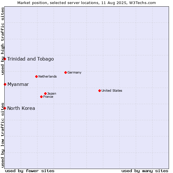 Market position of Myanmar vs. Trinidad and Tobago vs. North Korea