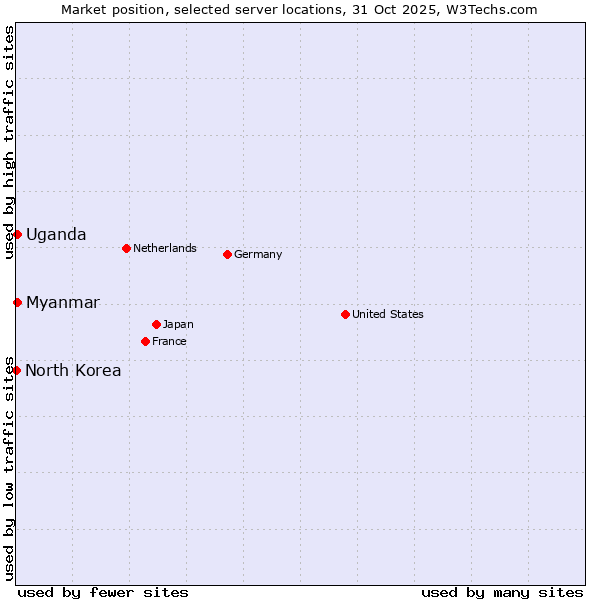Market position of Myanmar vs. Uganda vs. North Korea