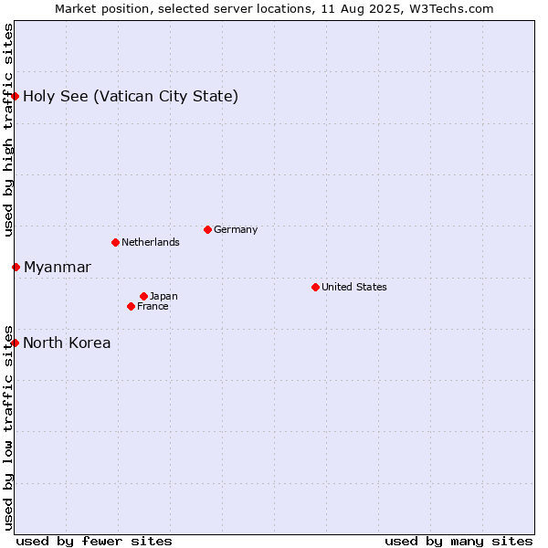 Market position of Myanmar vs. Holy See (Vatican City State) vs. North Korea