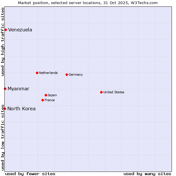 Market position of Venezuela vs. Myanmar vs. North Korea