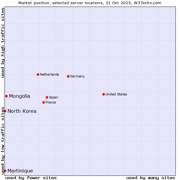 Market position of Mongolia vs. North Korea vs. Martinique