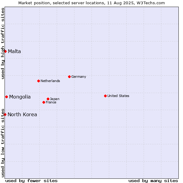 Market position of Mongolia vs. Malta vs. North Korea