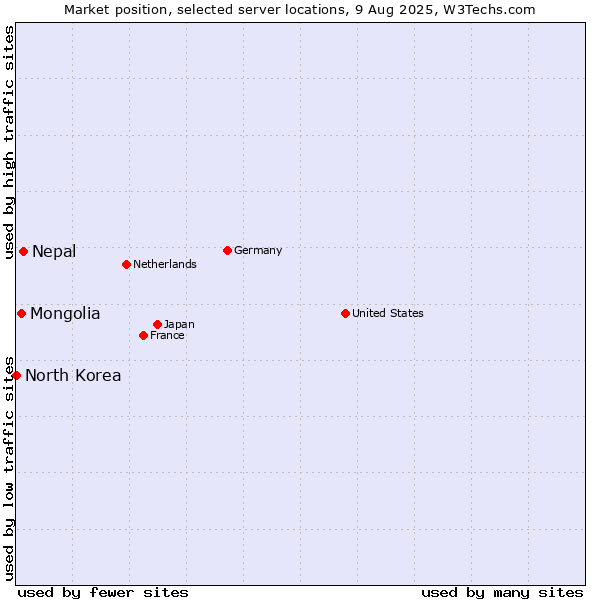 Market position of Nepal vs. Mongolia vs. North Korea