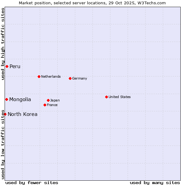 Market position of Peru vs. Mongolia vs. North Korea