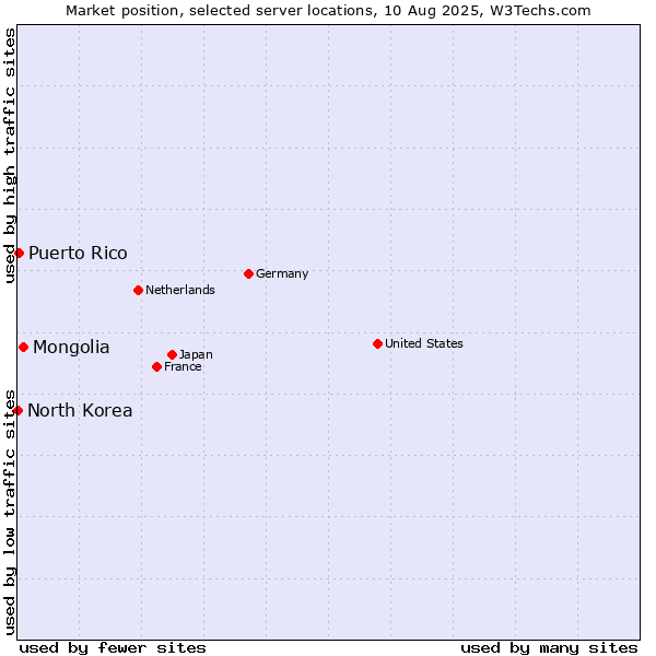 Market position of Mongolia vs. Puerto Rico vs. North Korea