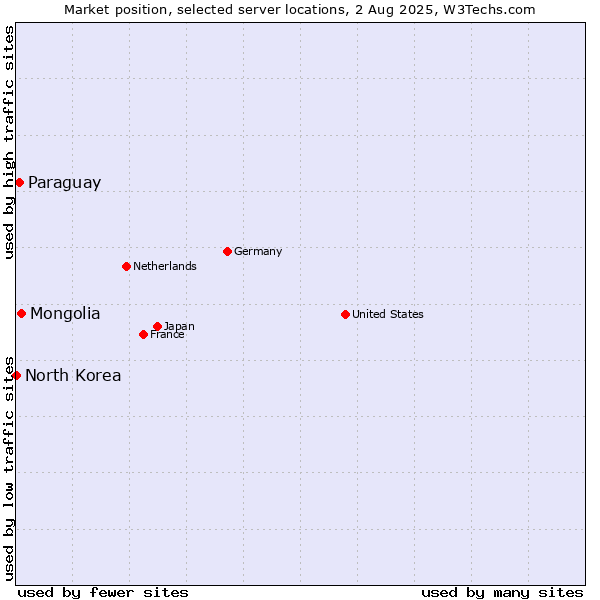 Market position of Mongolia vs. Paraguay vs. North Korea