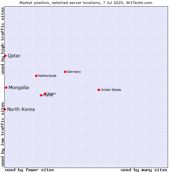 Market position of Mongolia vs. Qatar vs. North Korea