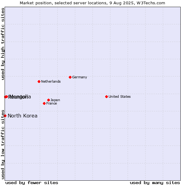 Market position of Mongolia vs. Reunion vs. North Korea