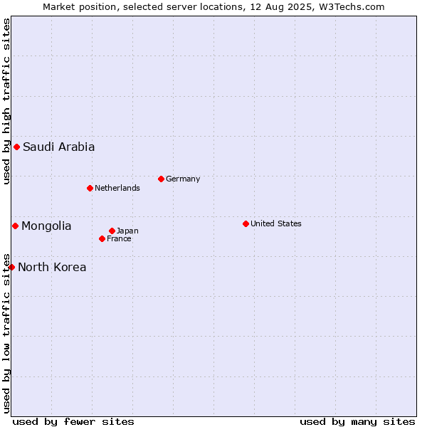 Market position of Saudi Arabia vs. Mongolia vs. North Korea