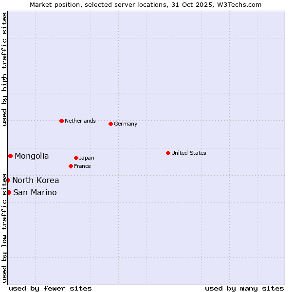 Market position of Mongolia vs. San Marino vs. North Korea