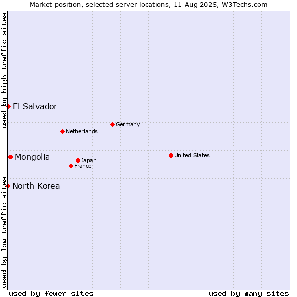 Market position of Mongolia vs. El Salvador vs. North Korea
