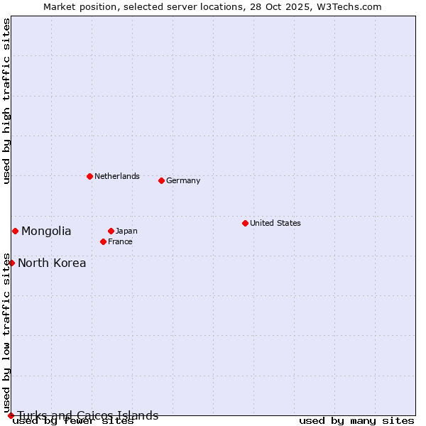 Market position of Mongolia vs. North Korea vs. Turks and Caicos Islands