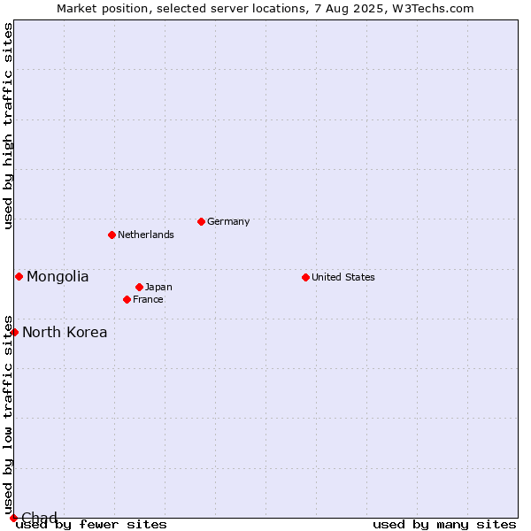 Market position of Mongolia vs. North Korea vs. Chad