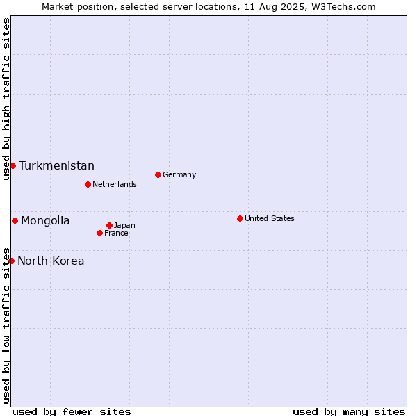 Market position of Mongolia vs. Turkmenistan vs. North Korea